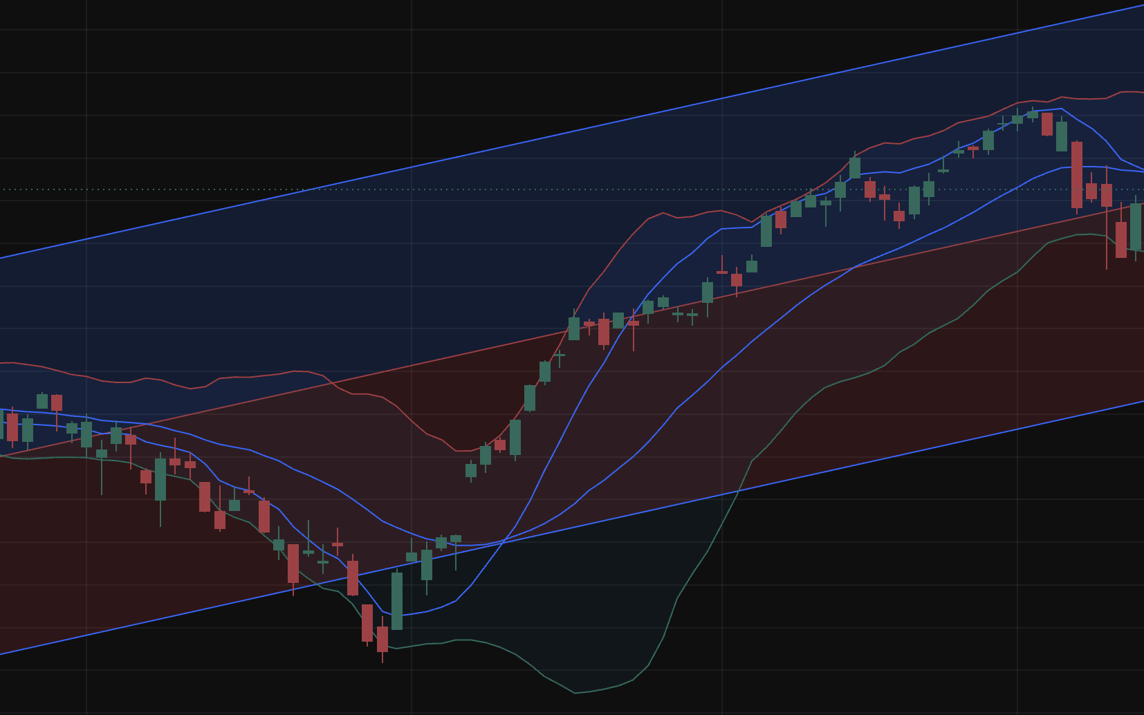 A typical price chart — just candles, no guidance.