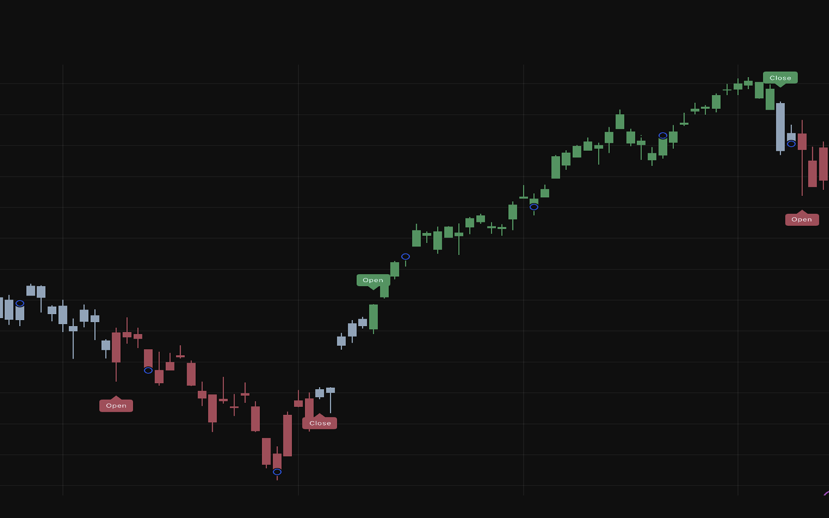 The same chart with Inviesta's trend signals overlaid.